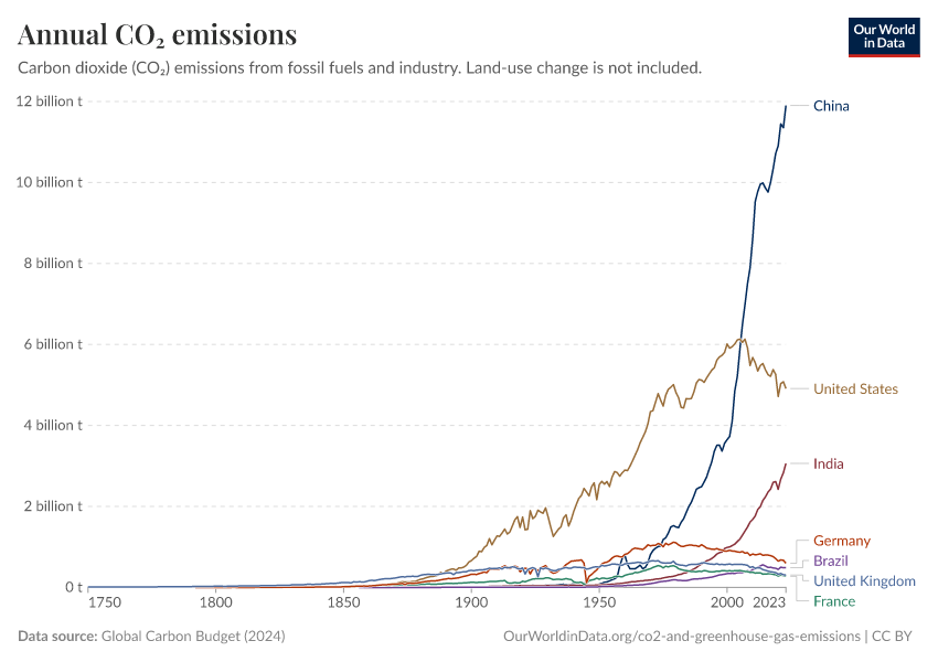 A thumbnail of the "Annual CO₂ emissions" chart