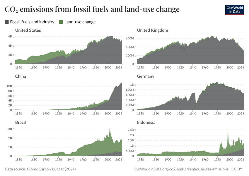 A thumbnail of the "CO₂ emissions from fossil fuels and land-use change" chart