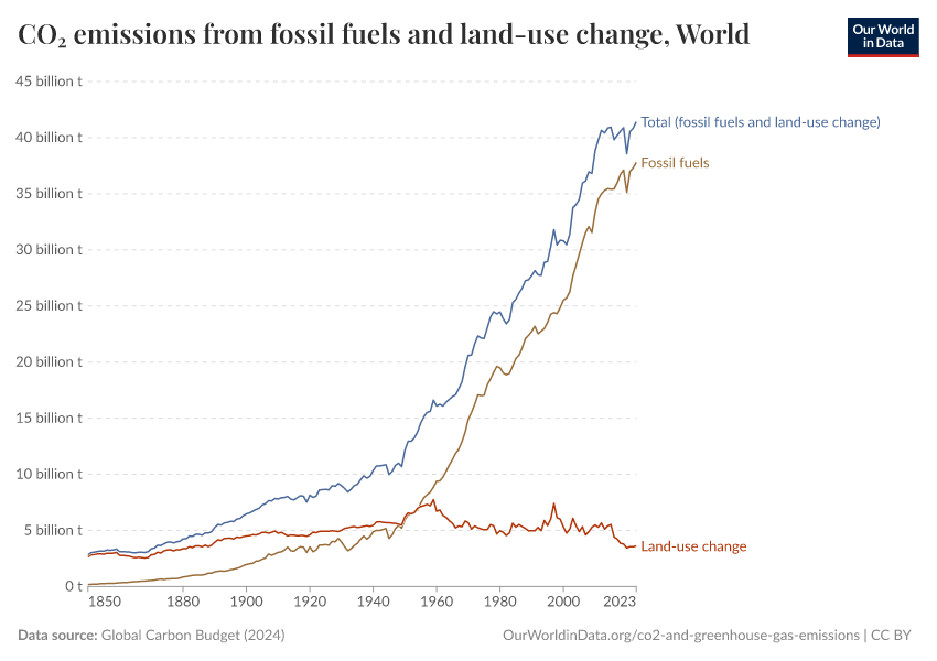 A thumbnail of the "CO₂ emissions from fossil fuels and land-use change" chart