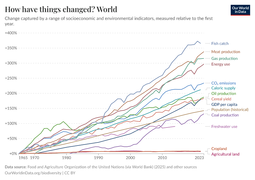 A thumbnail of the "How have things changed?" chart