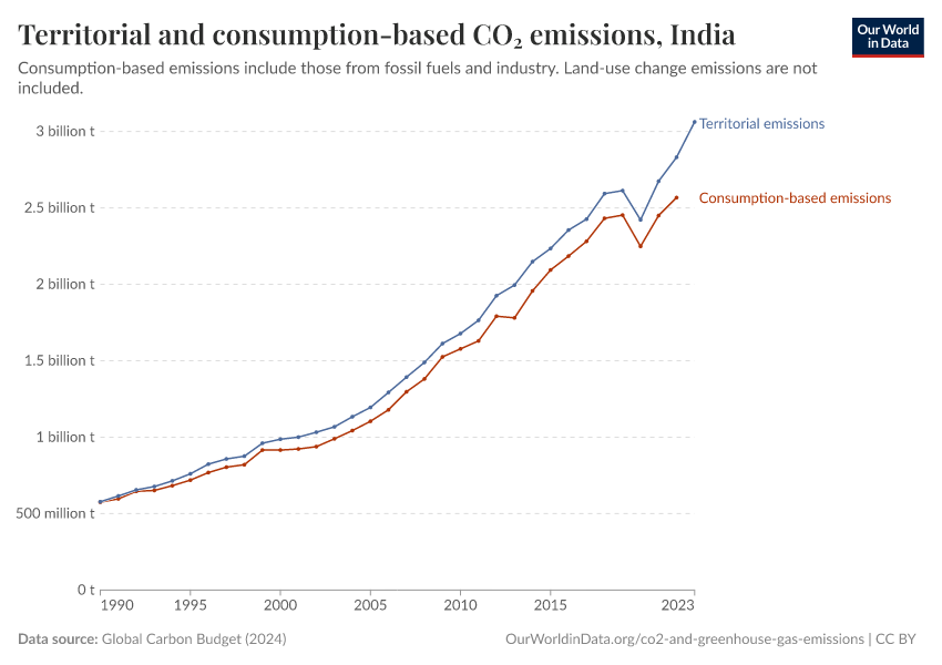 Territorial and consumption-based CO₂ emissions