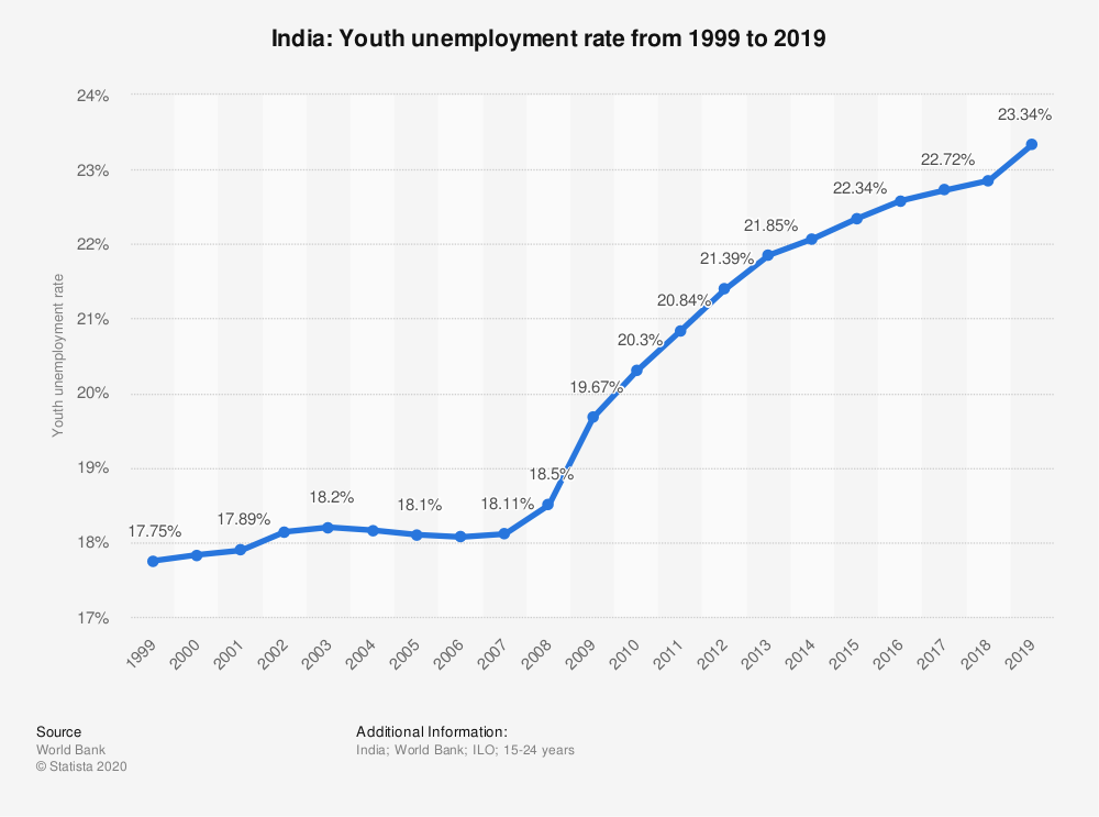 Statistic: India: Youth unemployment rate from 2007 to 2017 | Statista