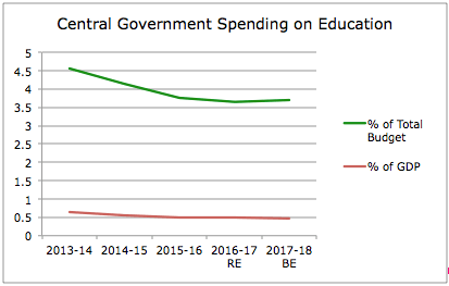 Declining Funds for Education