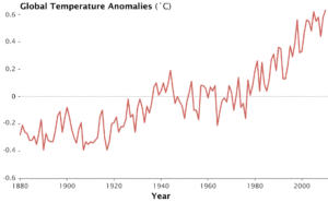 Global surface temperatures till 206