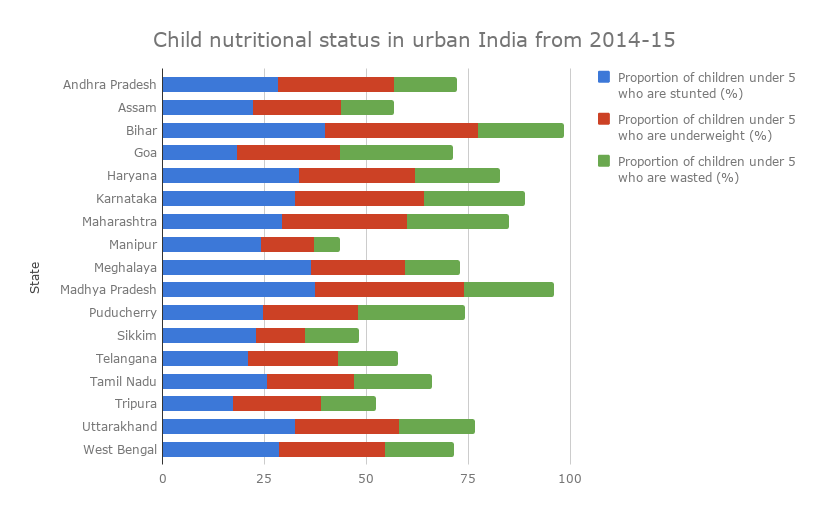 Child nutritional status in urban India from 2014-15 (1) ORF