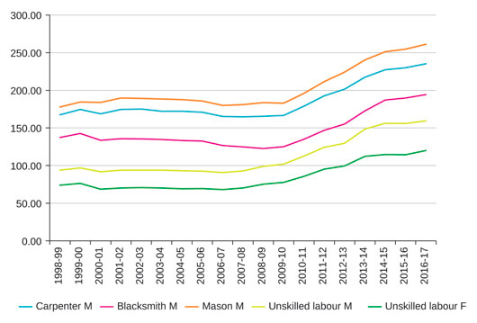 The Bastion Rural Wage growth slowdown