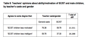 Teachers' opinions about ability/motivation of SC/ST and male children, by teacher's caste and gender The Bastion