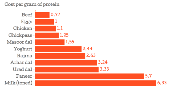 Cost per gram of protein Scroll.in