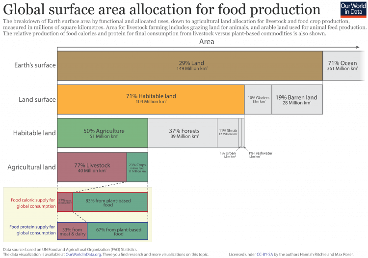 amount of land occupied by animal agriculture The Bastion