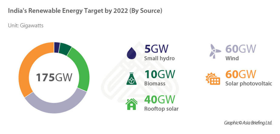 IB-Indias-Renewable-Energy-Target-by-2022 The Bastion
