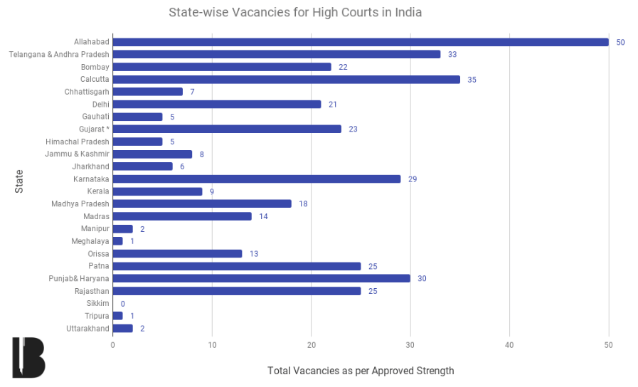 Total Vacancies in Indian Courts, Statewise