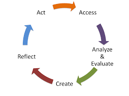cycle of creating media literate students The Bastion